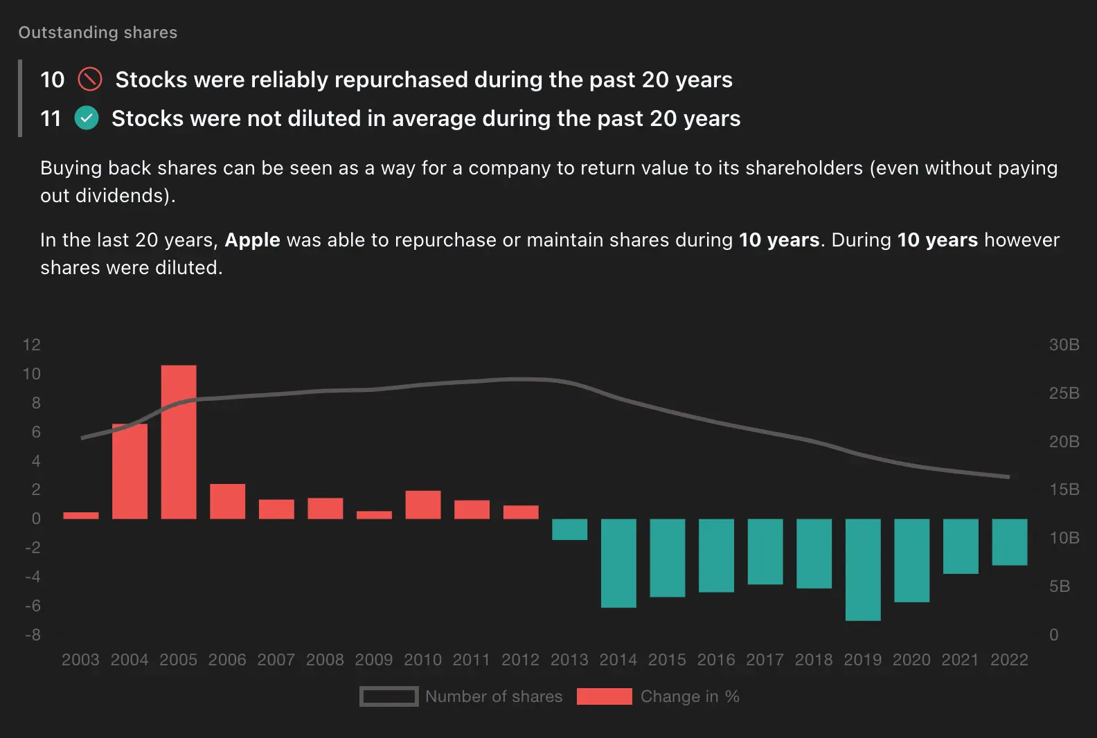 Stocks diluted and repurchased by Apple (AAPL)