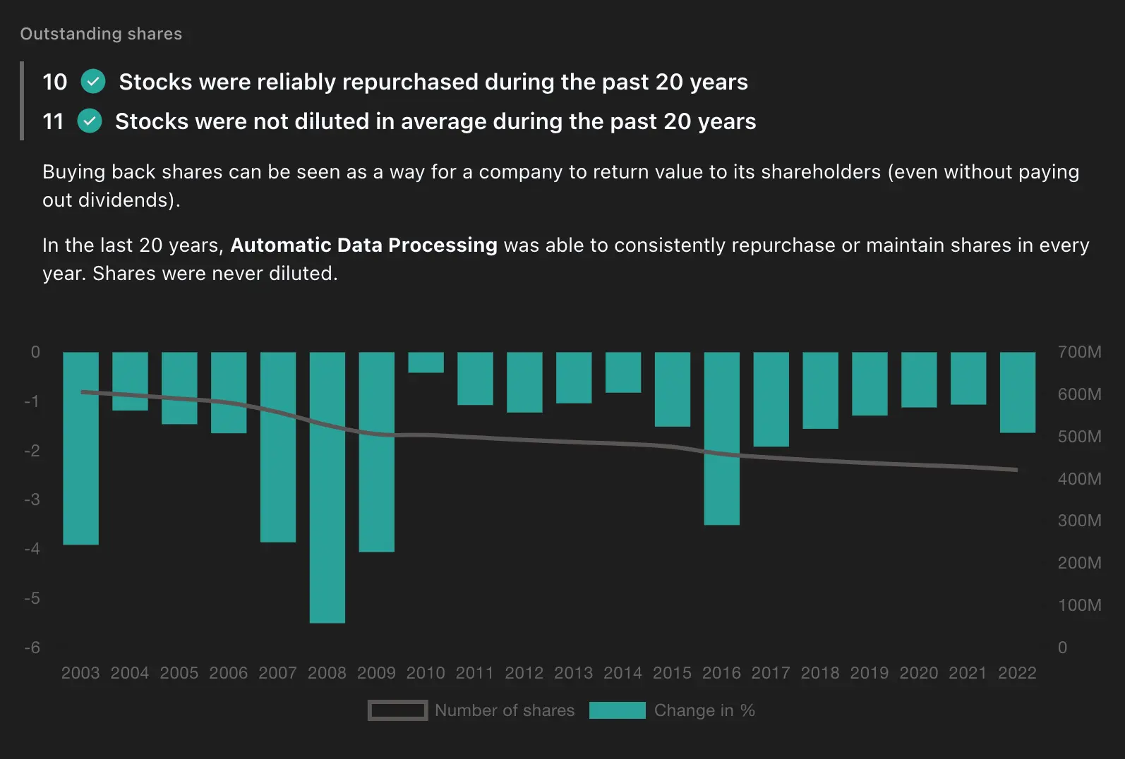 Stocks repurchased by Automatic Data Processing (ADP)