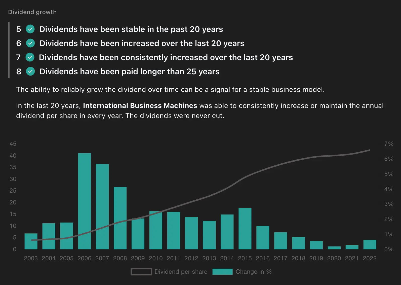 General Dividend Growth of Simon Property Group (SPG)