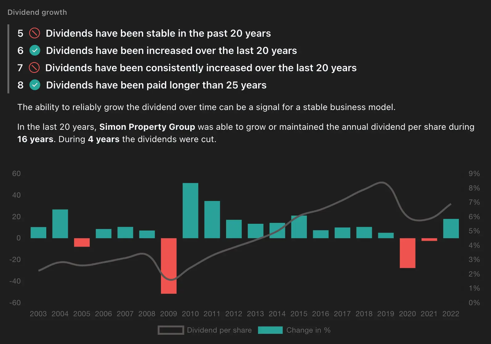 General Dividend Growth of Simon Property Group (SPG)