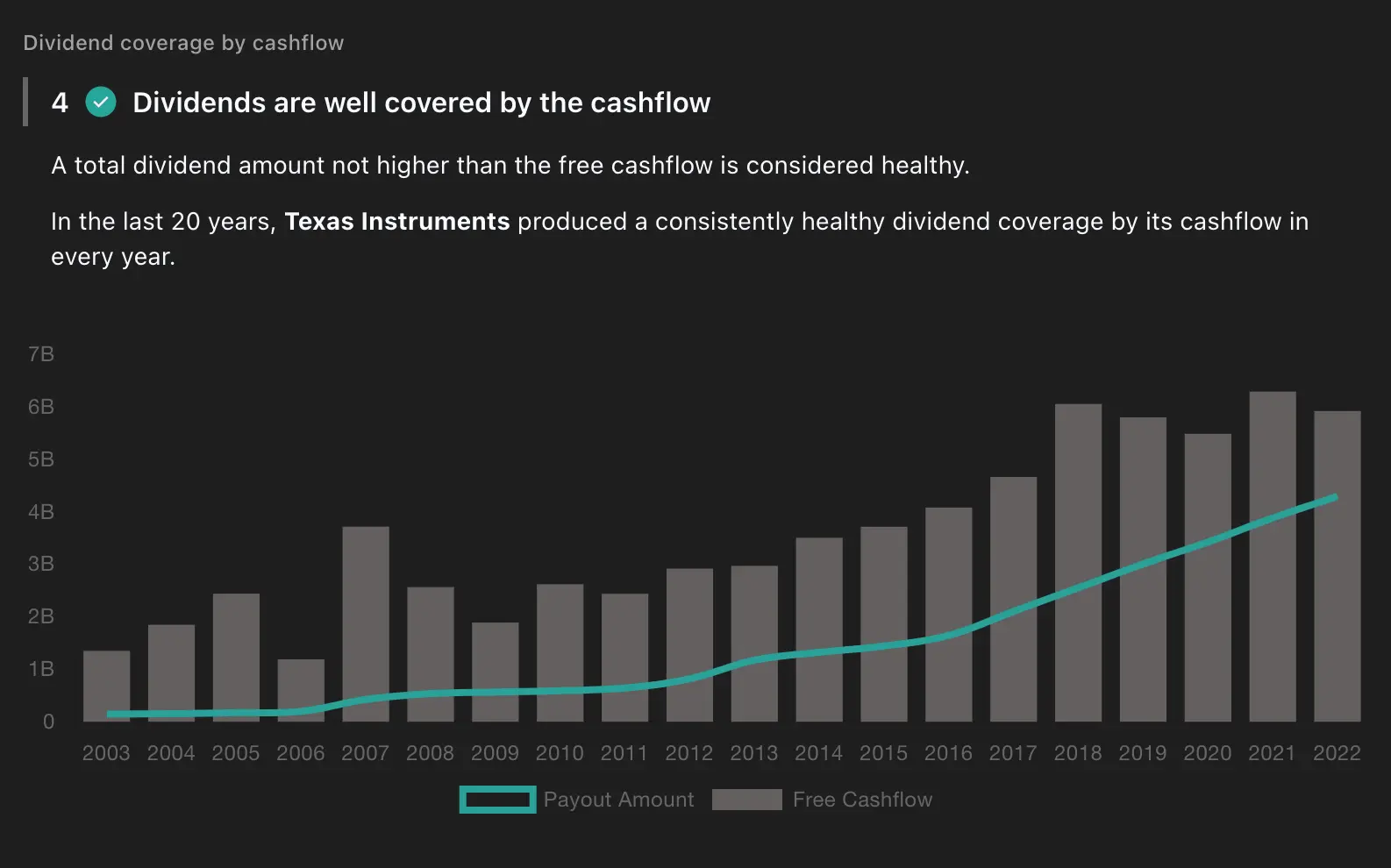 Dividend / Cashflow coverage of Texas Instruments (TXN)