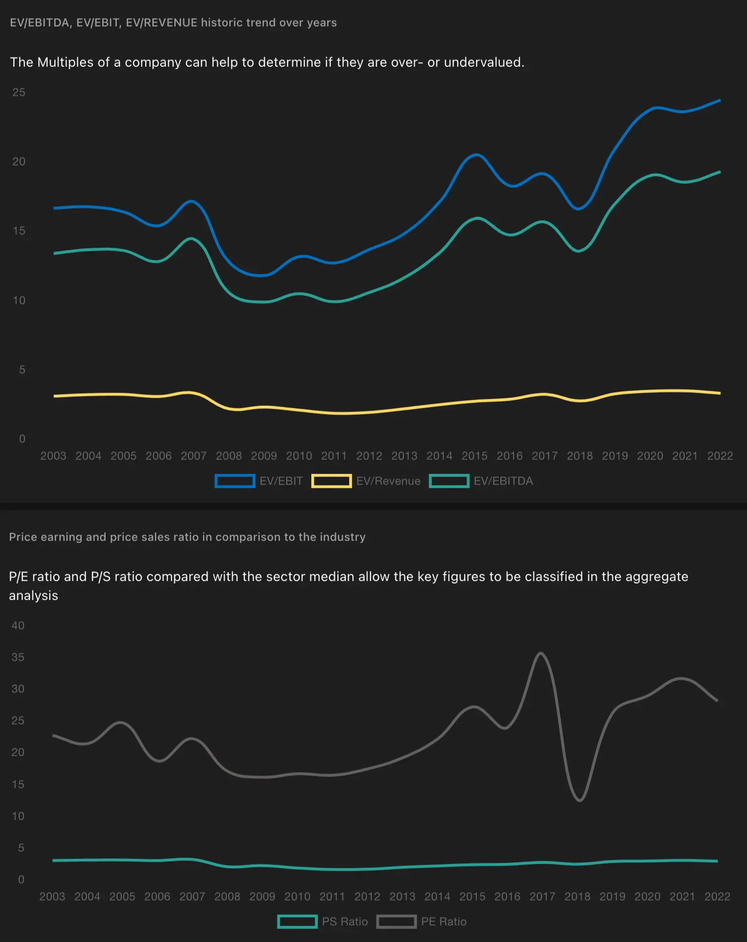 Historical trend of EV/REVENUE, EV/EBITDA, EV/EBIT, PR- and PS- Ratio for PepsiCo (PEP)