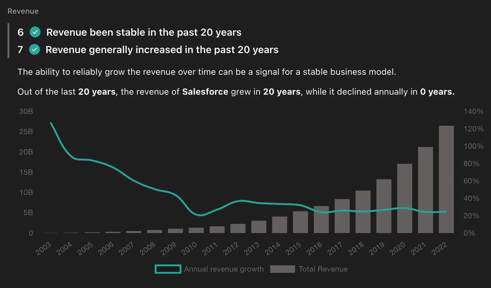 Historical revenue and annual revenue growth of Salesforce (CRM)