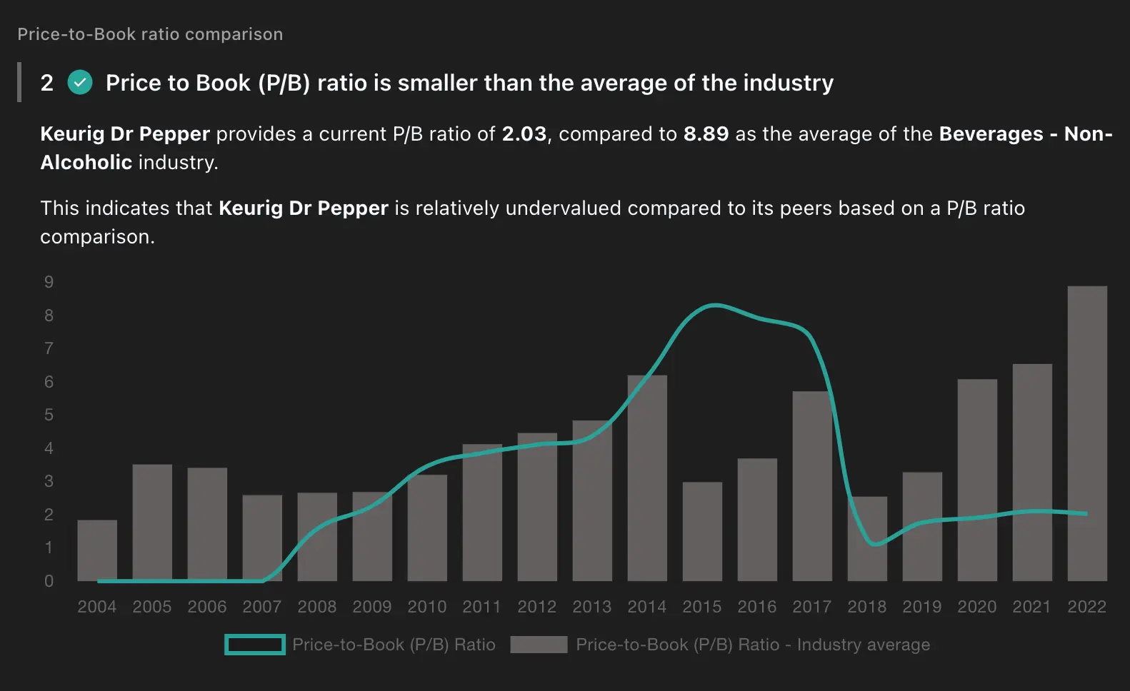 Price-2-Book ratio comparison of Keurig Dr. Pepper (KDP) to its industry