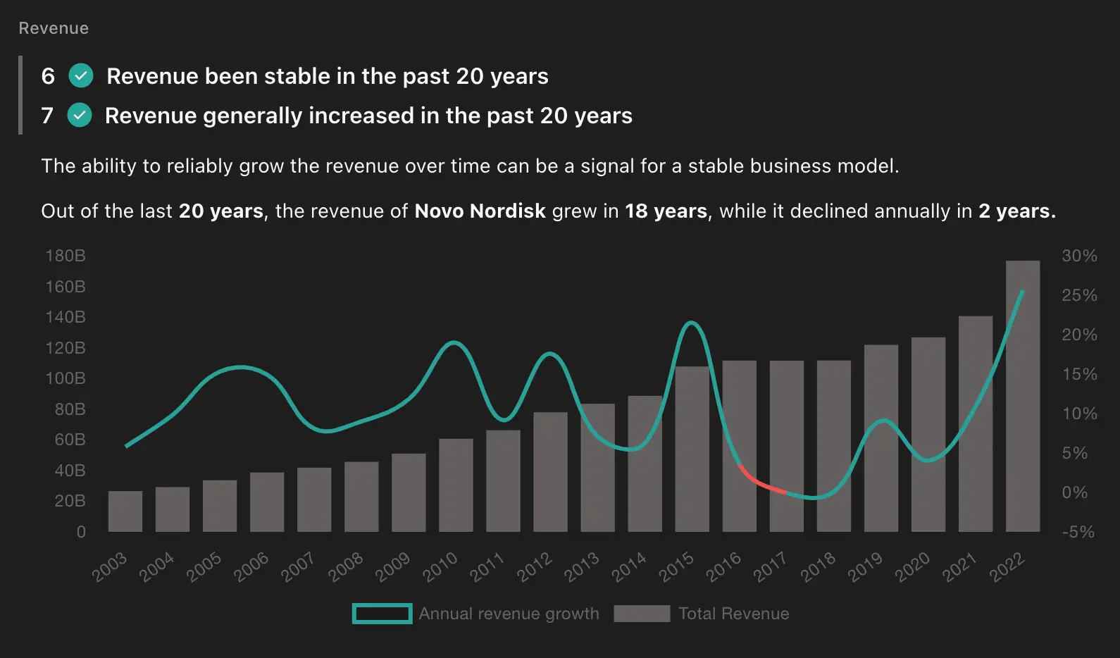 Historical revenue and annual revenue growth of Novo Nordisk (NVO)