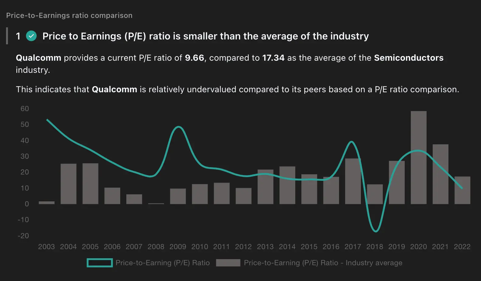 Price-2-Earnings ratio comparison of Qualcomm (QCOM) to its industry