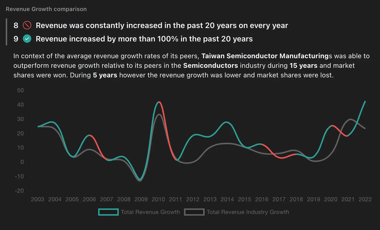 Revenue growth of Taiwan Semiconductor Manufacturing (TSM)