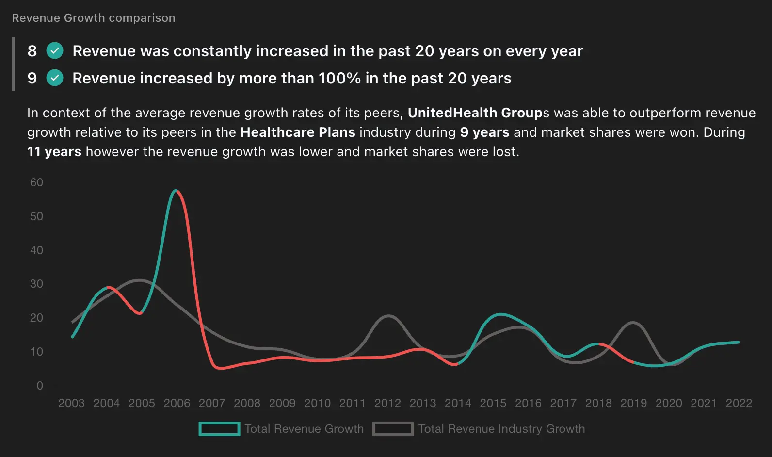 Revenue growth of UnitedHealth Group (UNH)