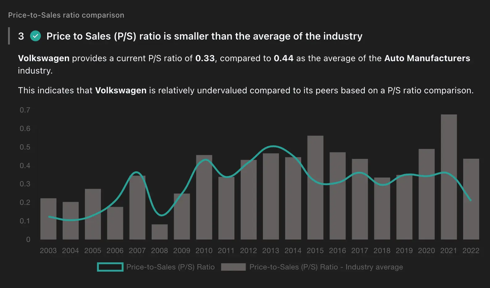 Price-2-Sales ratio comparison of Volkswagen (VOW) to its industry